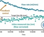 Continuous processing and enhanced control of lipid-based nanoparticles: LNPs and liposomes